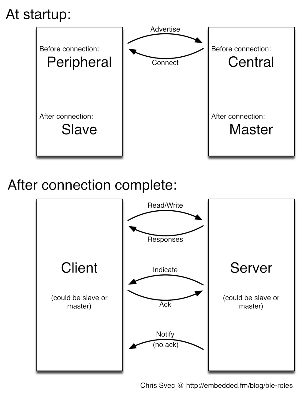 Bluetooth profile specifications overview