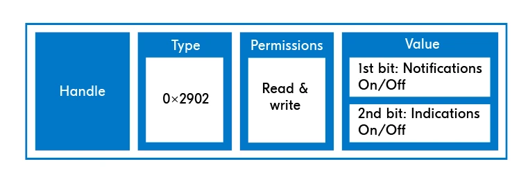 Structure of the Client Characteristic Configuration Descriptor
