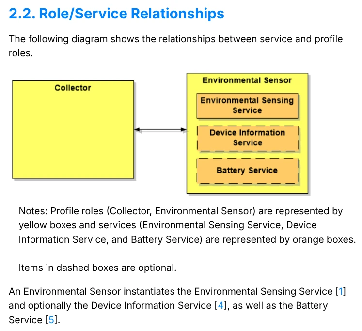 Role/Service Relationships of the Environmental Sensing Profile