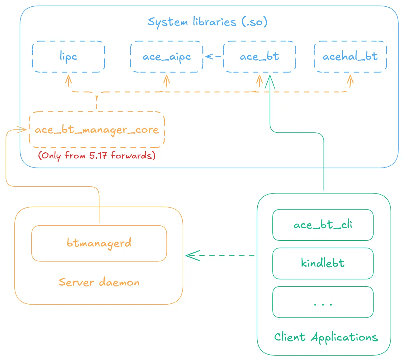 Architecture of the Bluetooth stack on Kindles 5.17 and above