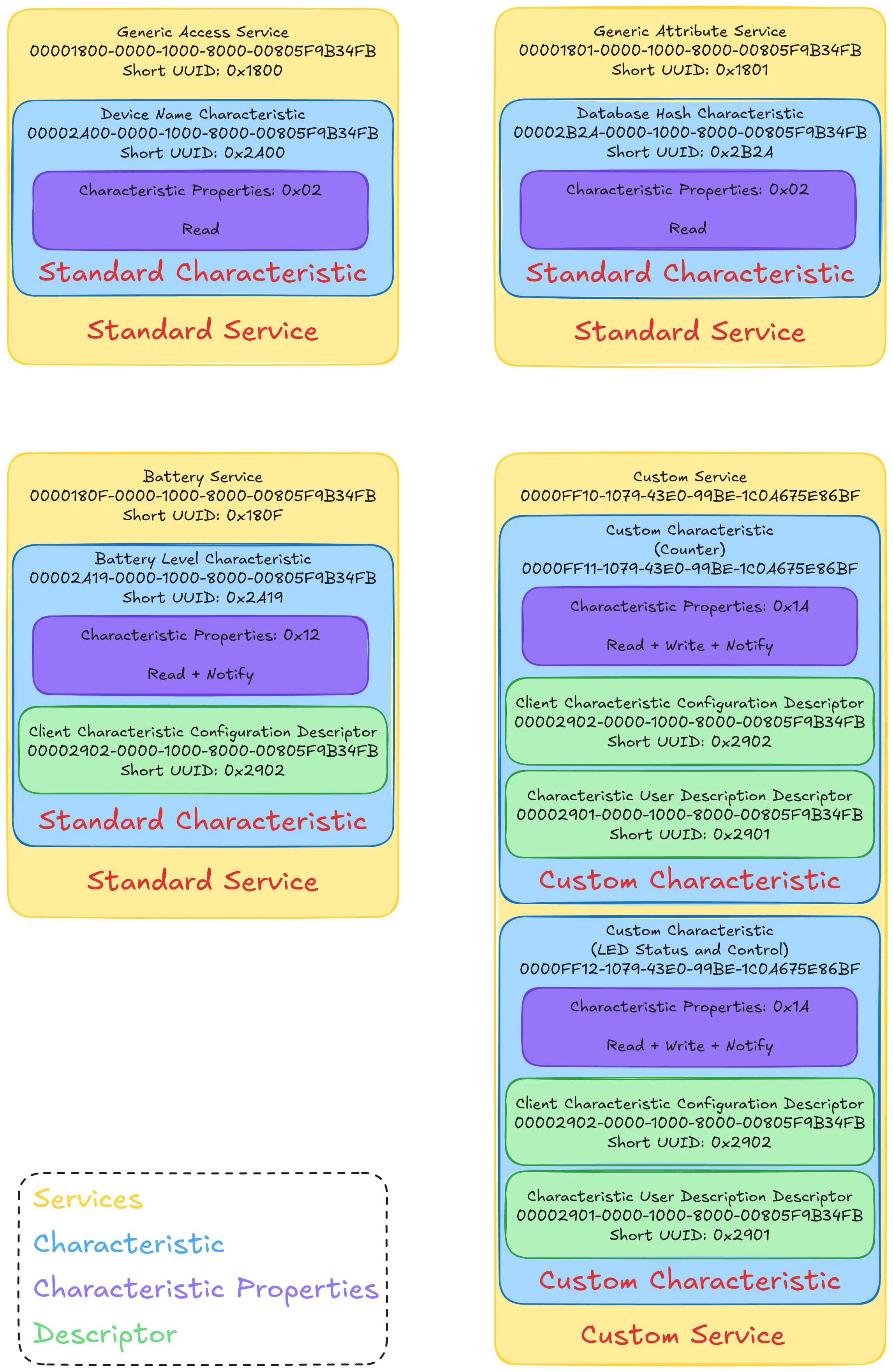 Pico Server GATT Database