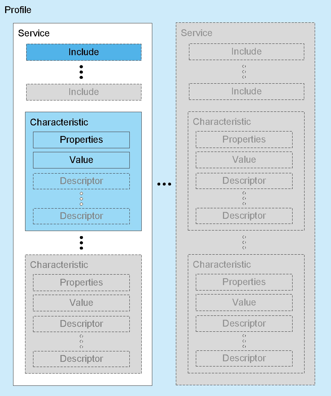 Overview of a Service structure